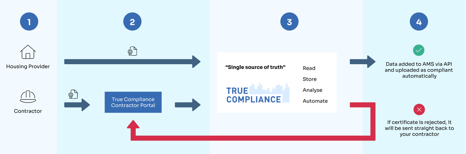 TC Process Flow